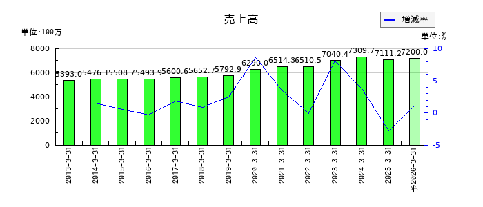 コモの通期の売上高推移