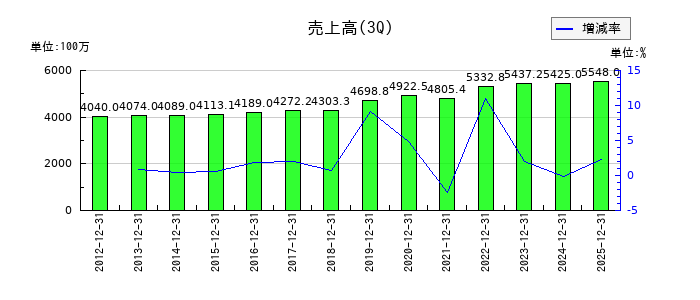 コモの第3四半期の売上高推移