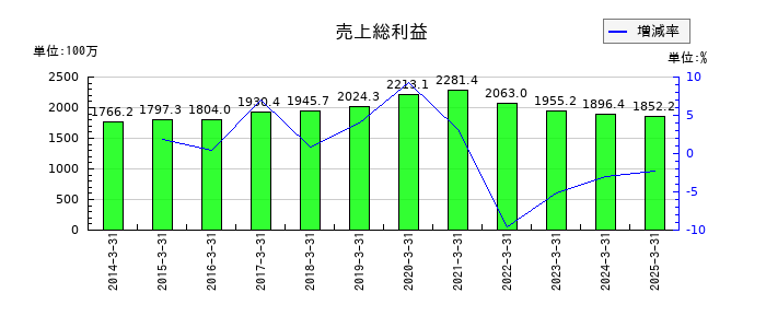 コモの売上総利益の推移