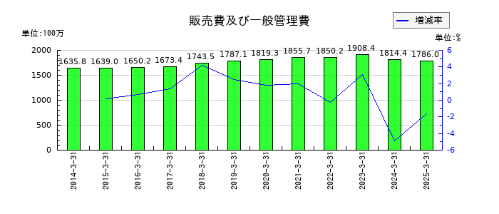 コモの販売費及び一般管理費の推移
