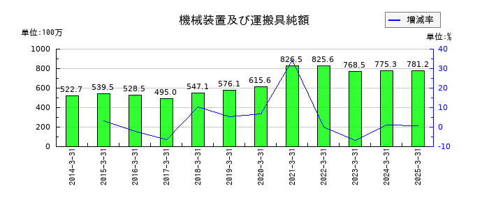 コモの機械装置及び運搬具純額の推移