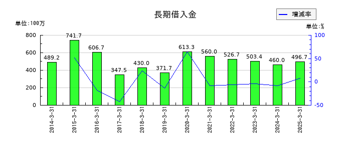 コモの長期借入金の推移