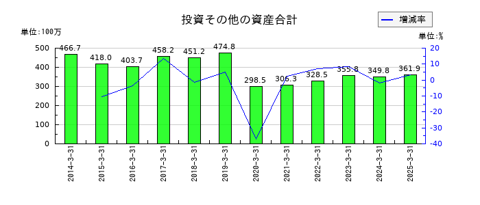 コモの投資その他の資産合計の推移