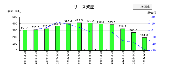 コモのリース資産の推移