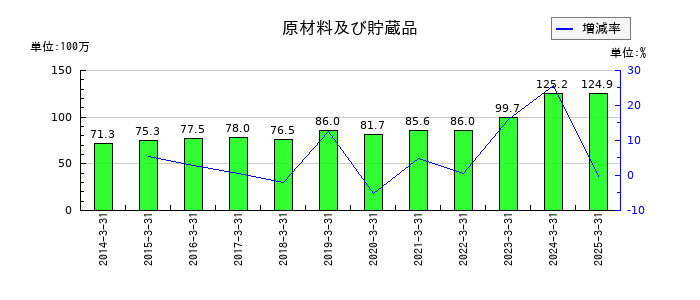コモの原材料及び貯蔵品の推移