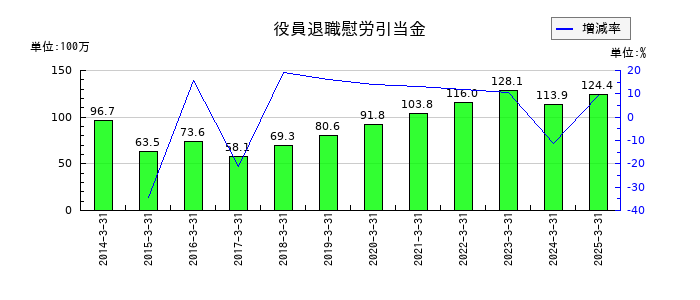 コモの役員退職慰労引当金の推移