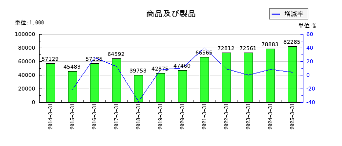 コモの商品及び製品の推移
