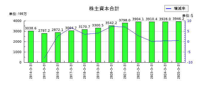コモの株主資本合計の推移