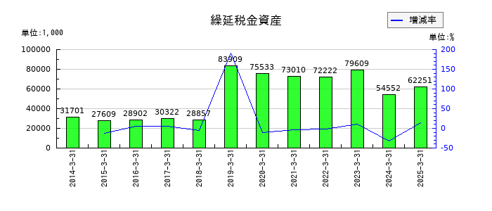 コモの繰延税金資産の推移