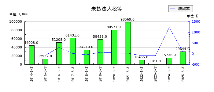コモの未払法人税等の推移