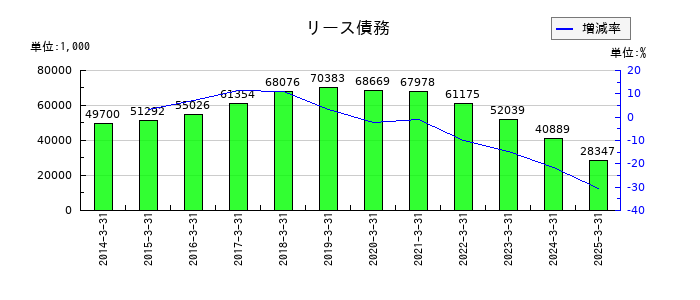 コモのリース債務の推移