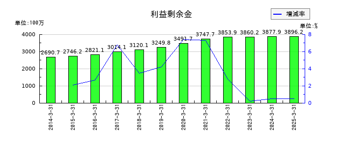 コモの利益剰余金の推移