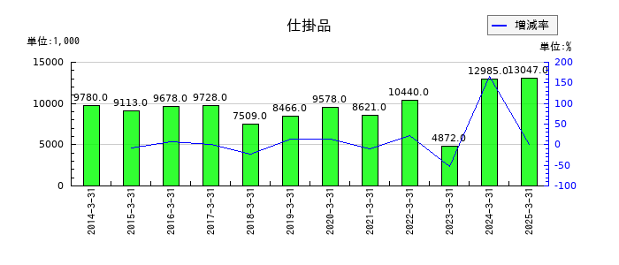 コモの仕掛品の推移