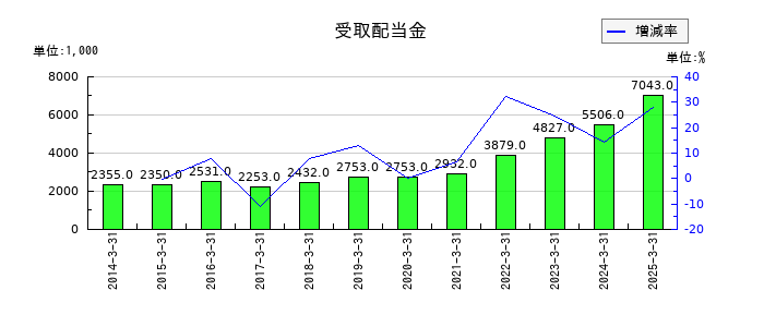 コモの受取配当金の推移