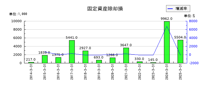 コモの固定資産除却損の推移