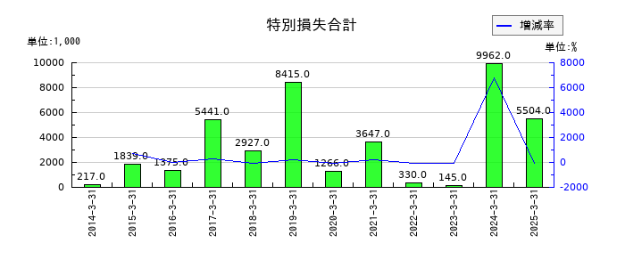 コモの特別損失合計の推移