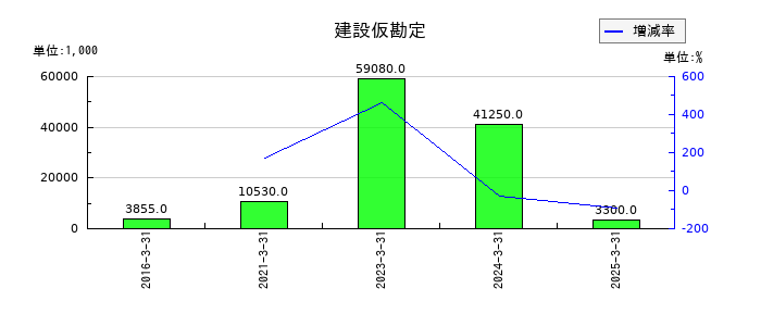 コモの建設仮勘定の推移