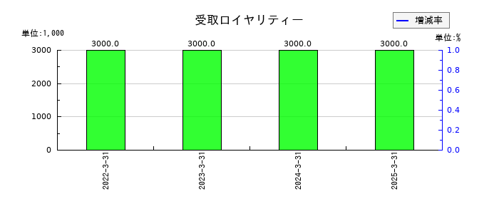 コモの受取ロイヤリティーの推移