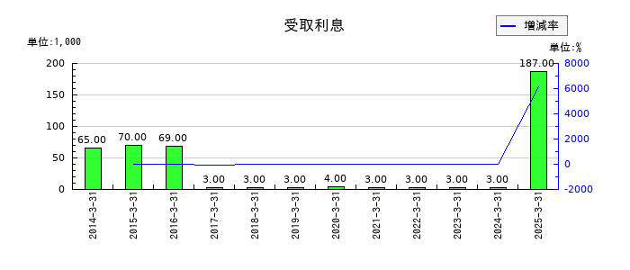 コモの受取利息の推移