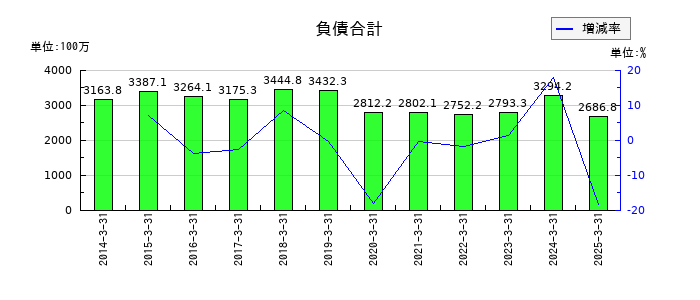 コモの負債合計の推移