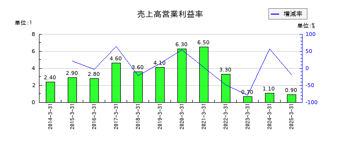 コモの売上高営業利益率の推移