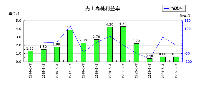 コモの売上高純利益率の推移