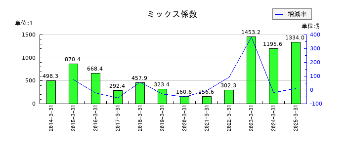 コモのミックス係数の推移