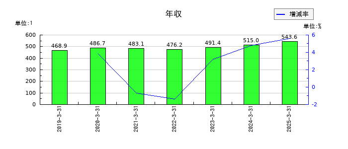 コモの年収の推移