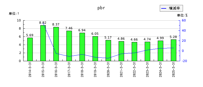 コモのpbrの推移