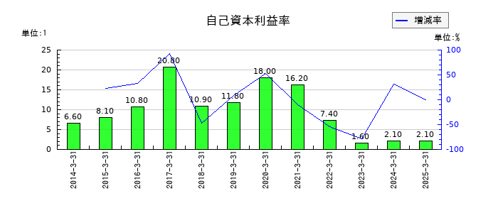 コモの自己資本利益率の推移
