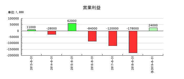 シベールの通期の営業利益推移