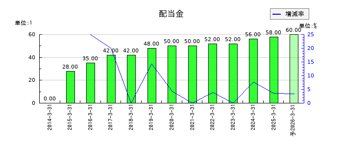 カルビーの年間配当金推移