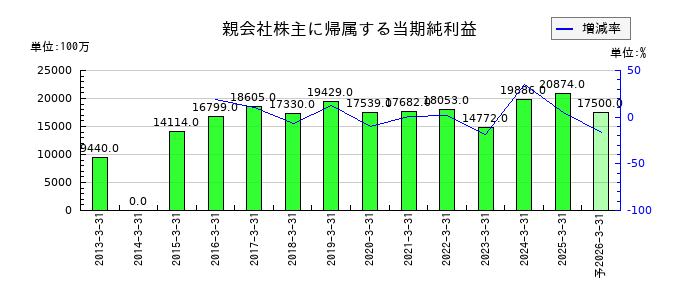 カルビーの通期の純利益推移