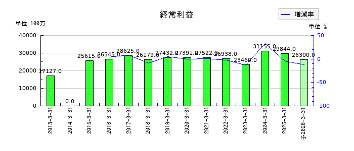 カルビーの通期の経常利益推移