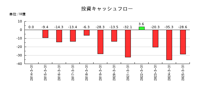 カルビーの投資キャッシュフロー推移
