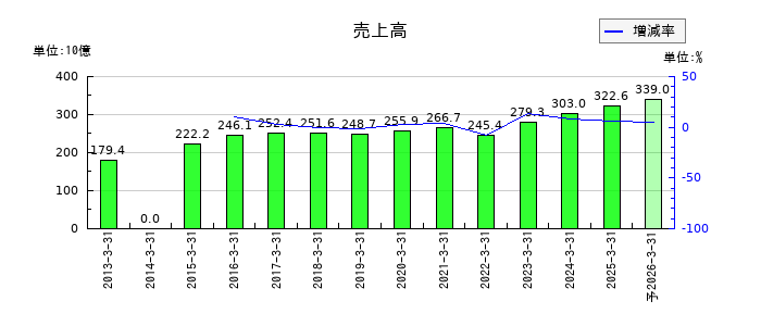 カルビーの通期の売上高推移
