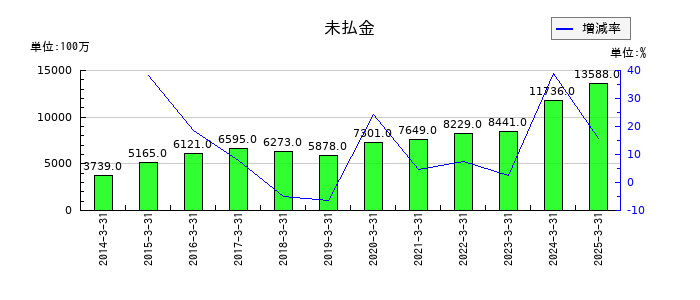 カルビーの未払金の推移