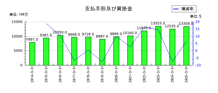 カルビーの支払手形及び買掛金の推移
