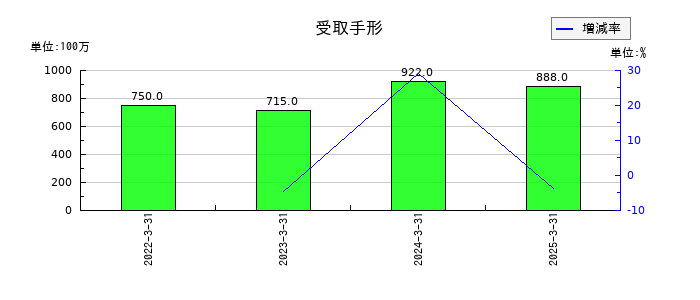 カルビーの短期借入金の推移