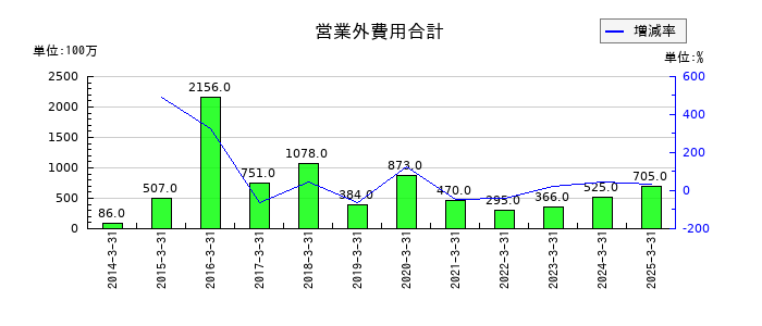 カルビーの営業外費用合計の推移