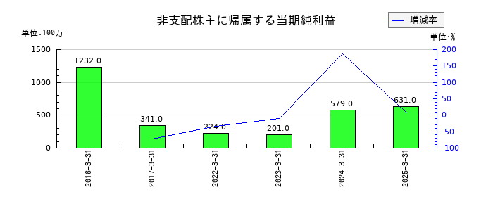 カルビーの非支配株主に帰属する当期純利益の推移