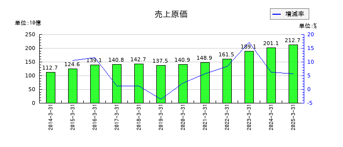 カルビーの売上原価の推移