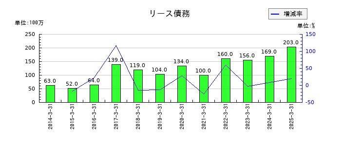 カルビーのリース債務の推移