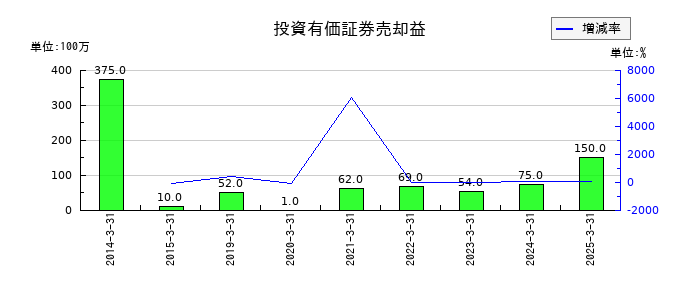 カルビーの投資有価証券売却益の推移