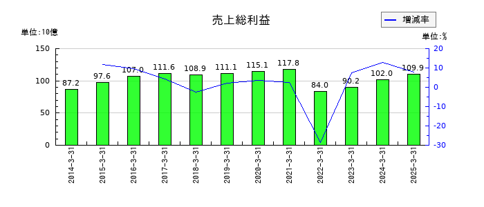 カルビーの売上総利益の推移