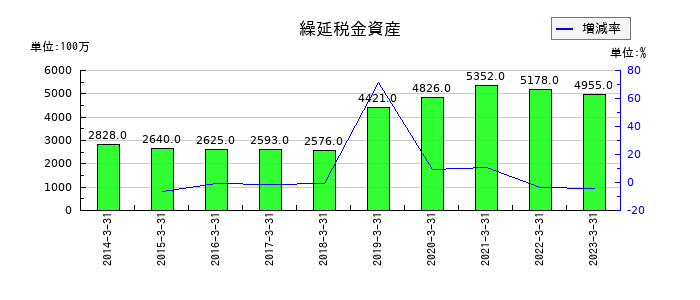 カルビーの減価償却費の推移