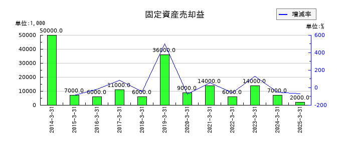 カルビーの固定資産売却益の推移