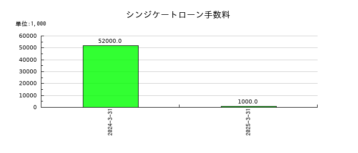 カルビーのシンジケートローン手数料の推移