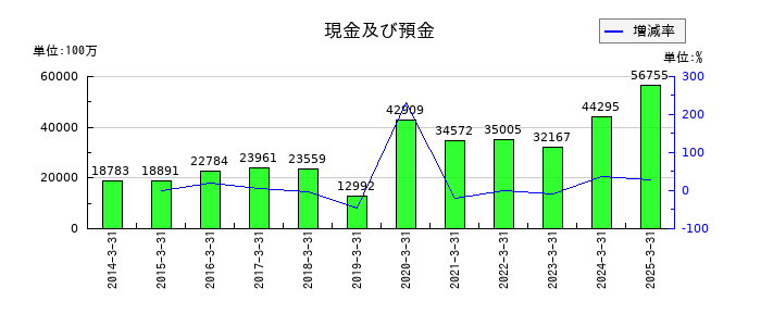 カルビーの現金及び預金の推移
