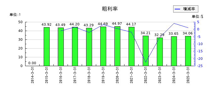 カルビーの粗利率の推移